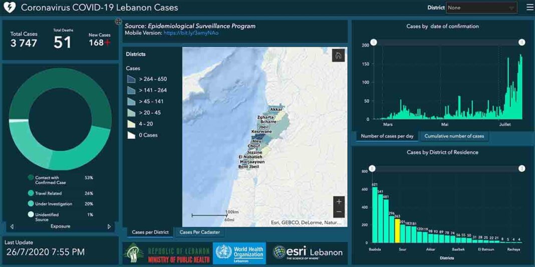Liban/Coronavirus: la situation en perte de contrôle, 168 nouveaux cas et 4 décès ce dimanche