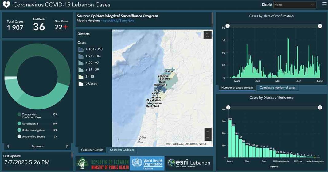 Liban/Coronavirus: 22 nouveaux cas ce mardi