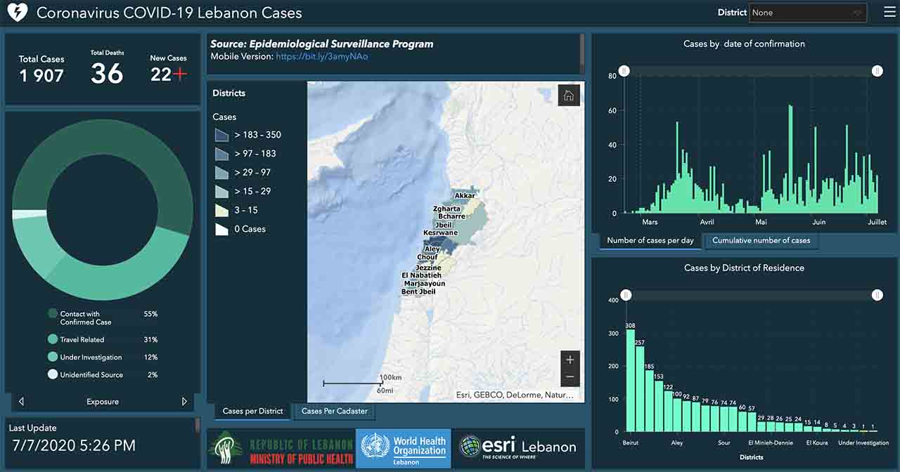 Liban/Coronavirus: 22 nouveaux cas ce mardi