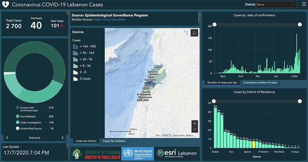 Liban/Coronavirus: 101 cas, dont 80 locaux, ce vendredi, 2700 personnes contaminées depuis le 21 février