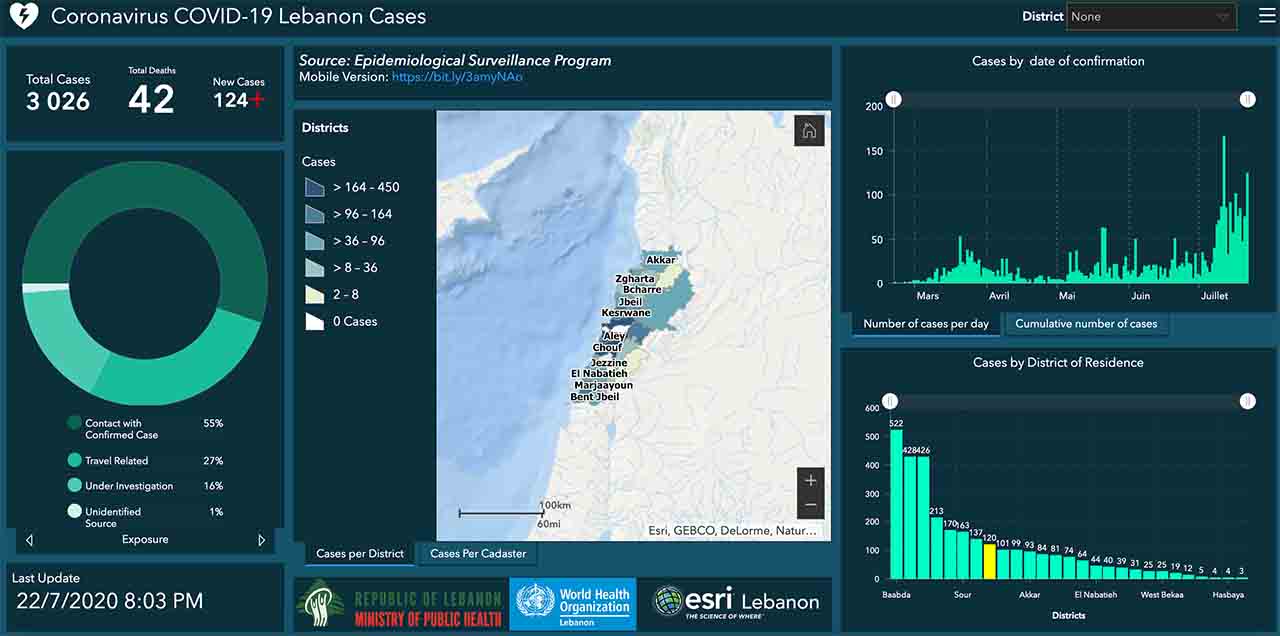 Liban/Coronavirus: un nombre record de cas locaux et 2 nouveaux décès
