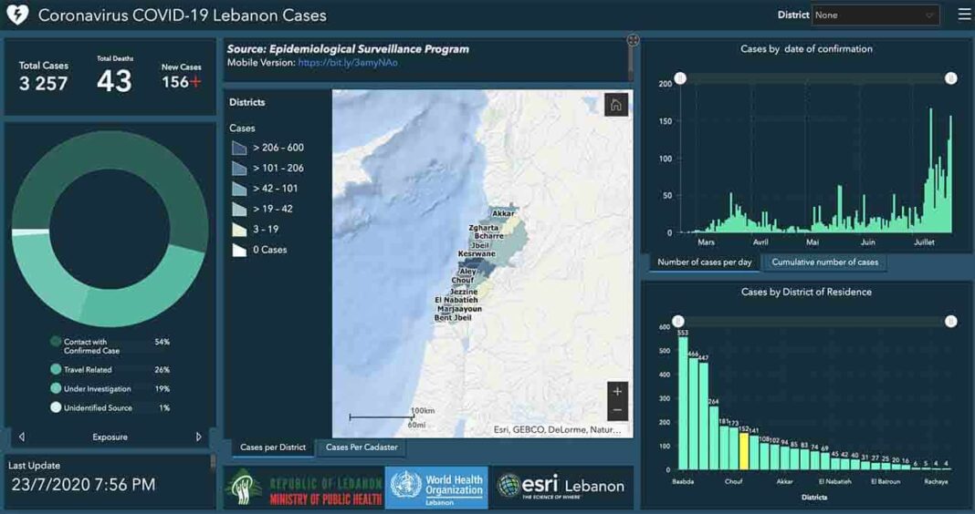 Liban/Coronavirus: 156 personnes positives ce jeudi