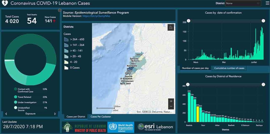Liban/Coronavirus: 141 cas et 3 décès ces dernières 24 heures, le cap des 4000 personnes contaminées passé