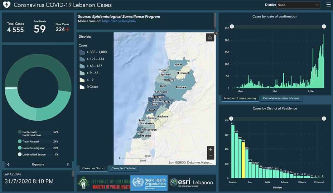 Liban/Coronavirus: Nombre record de nouveaux cas en 24 heures et 2 nouveaux décès
