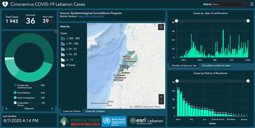 Liban/Coronavirus: 24 cas locaux et 15 cas de l'étranger, le pays des cèdres au seuil des 2000 cas