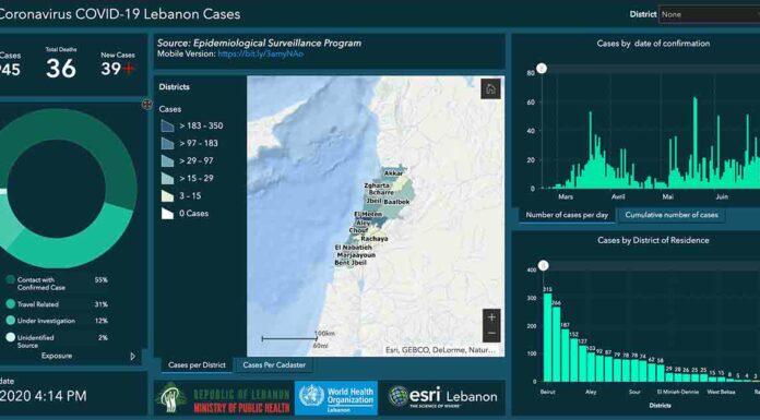 Liban/Coronavirus: 24 cas locaux et 15 cas de l'étranger, le pays des cèdres au seuil des 2000 cas