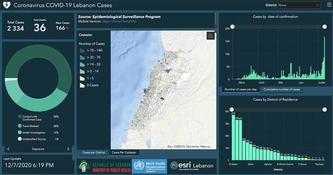 Liban/Coronavirus: Record battu avec 166 cas ces dernières 24 heures.