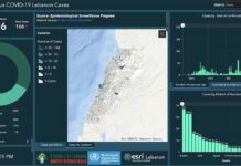 Liban/Coronavirus: Record battu avec 166 cas ces dernières 24 heures. Liban/Coronavirus: Record battu avec 166 cas ces dernières 24 heures.