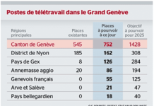 Le Covid-19 est supposé avoir fait basculer le monde, en particulier celui des travailleurs, dans un Nouveau modèle improvisé. En tous les cas, c’est ce que l’on nous répète à longueur de journée, en bombardant le Nouveau Monde du « monde d’après », le « post-Covid », etc. Pourtant, l’organisation et la structure du Nouveau Monde étaient déjà là et depuis fort longtemps. Regardez ce tableau daté de 2011. Il y avait déjà une volonté affichée de multiplier par 3 le nombres de postes de télétravail à l’horizon 2025! Source ICI