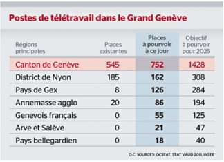 Le Covid-19 est supposé avoir fait basculer le monde, en particulier celui des travailleurs, dans un Nouveau modèle improvisé. En tous les cas, c’est ce que l’on nous répète à longueur de journée, en bombardant le Nouveau Monde du « monde d’après », le « post-Covid », etc. Pourtant, l’organisation et la structure du Nouveau Monde étaient déjà là et depuis fort longtemps. Regardez ce tableau daté de 2011. Il y avait déjà une volonté affichée de multiplier par 3 le nombres de postes de télétravail à l’horizon 2025! Source ICI