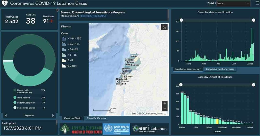 Liban/Coronavirus: 91 cas diagnostiqués en 24 heures et un nouveau décès