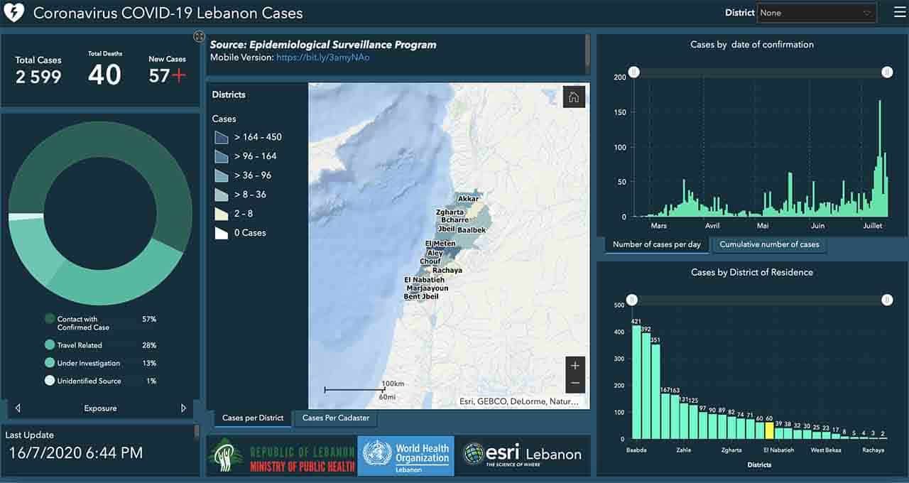 Liban/Coronavirus: 57 nouvelles infections ce jeudi et 2 décès depuis ces dernières 24 heures
