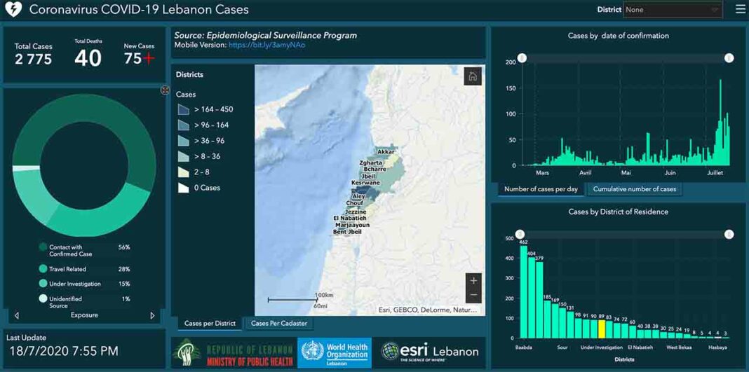 Liban/Coronavirus: 75 nouveaux cas de ce samedi