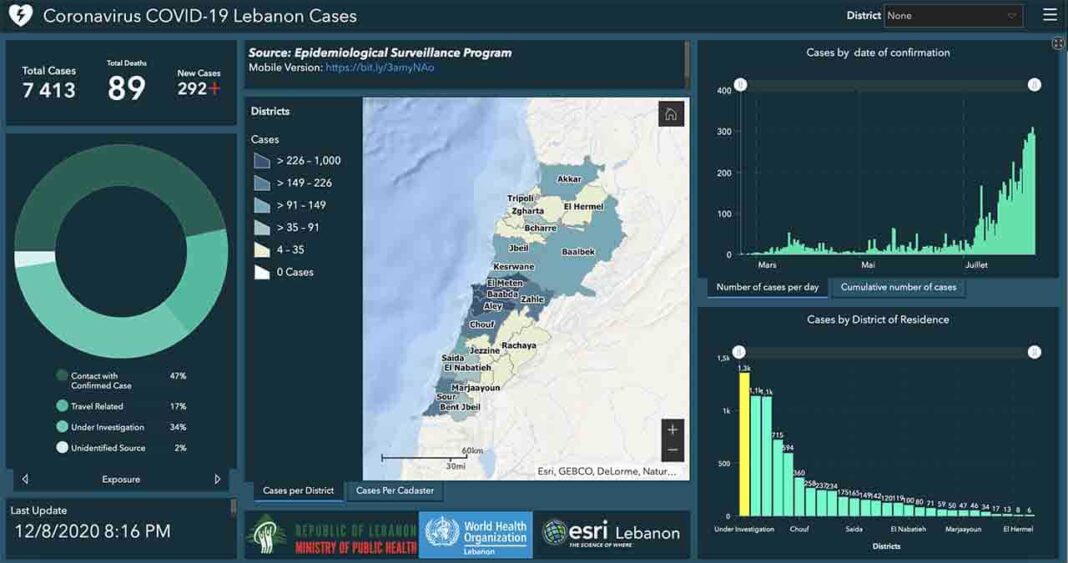 Liban/Coronavirus: 292 cas et 2 nouveaux décès ces dernières 24 heures.