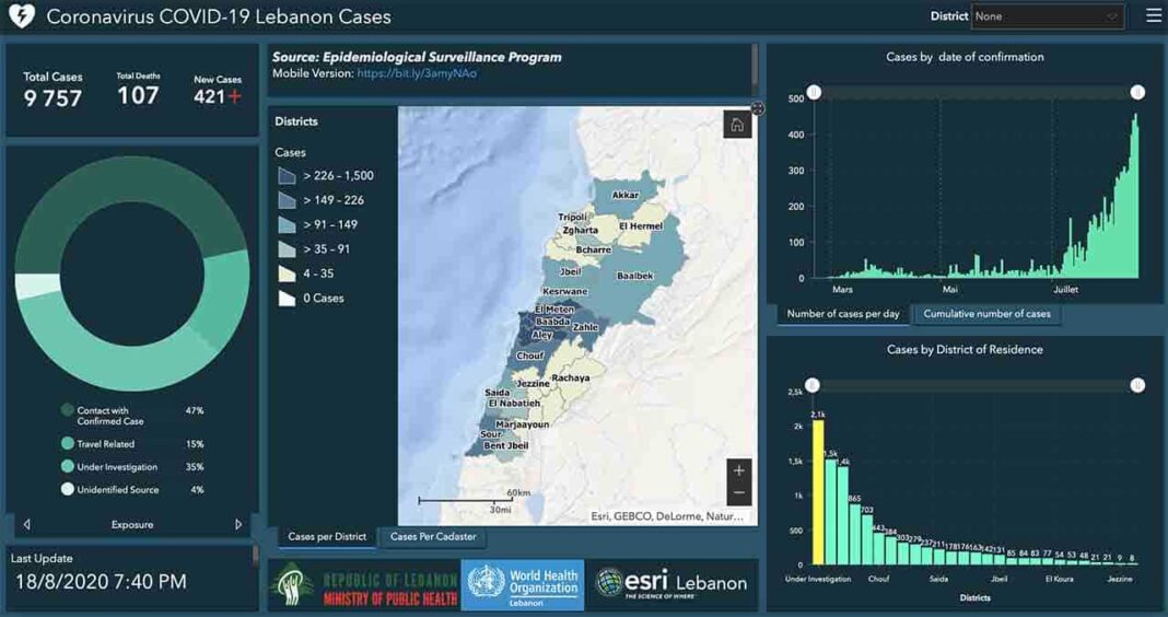 Liban/Coronavirus: 421 cas et 2 décès ce mardi alors que le Pays des Cèdres reconfine sa population