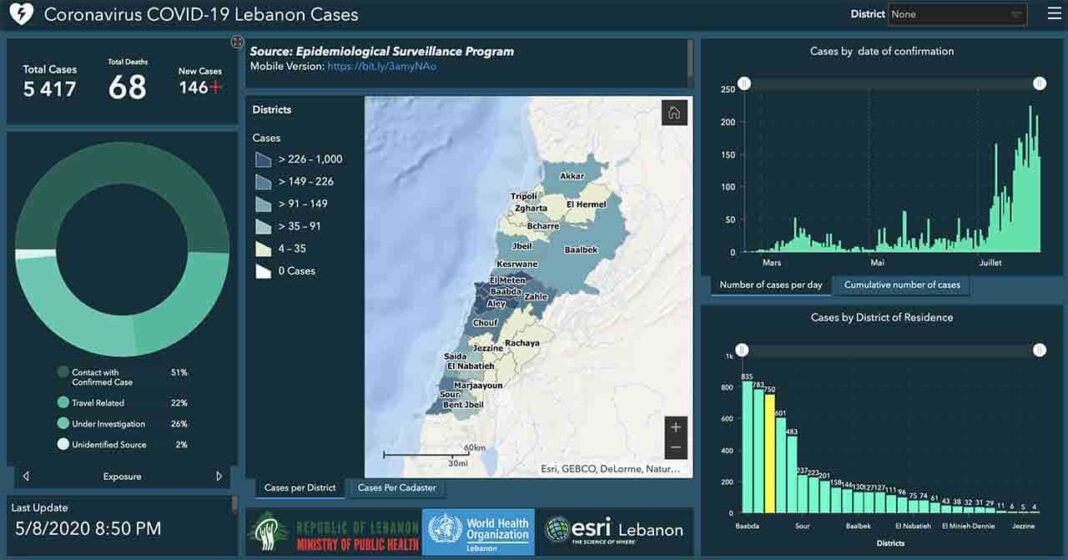 Liban/Coronavirus: 355 cas et 3 nouveaux décès en 48 heures