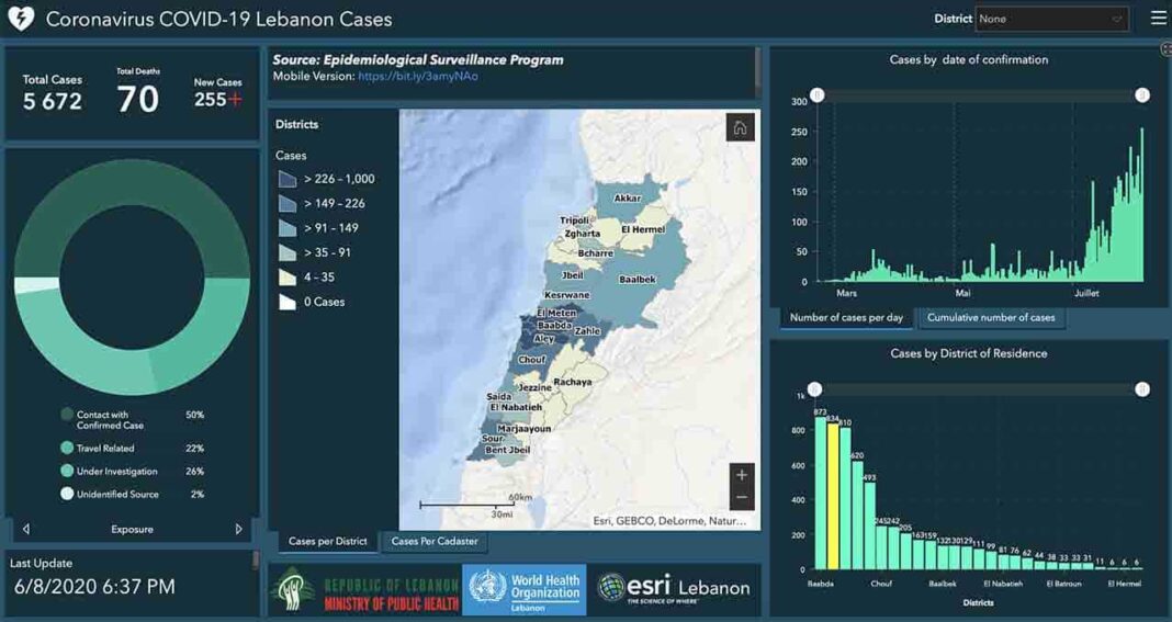 Liban/Coronavirus: 255 cas et 2 décès