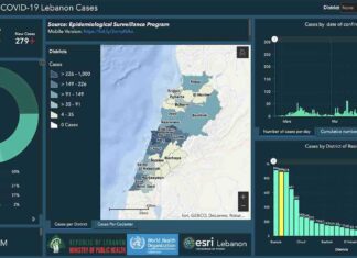 Liban/Coronavirus: la situation toujours de pire en pire avec 279 cas ces dernières 24 heures, le seuil des 6000 cas désormais proche