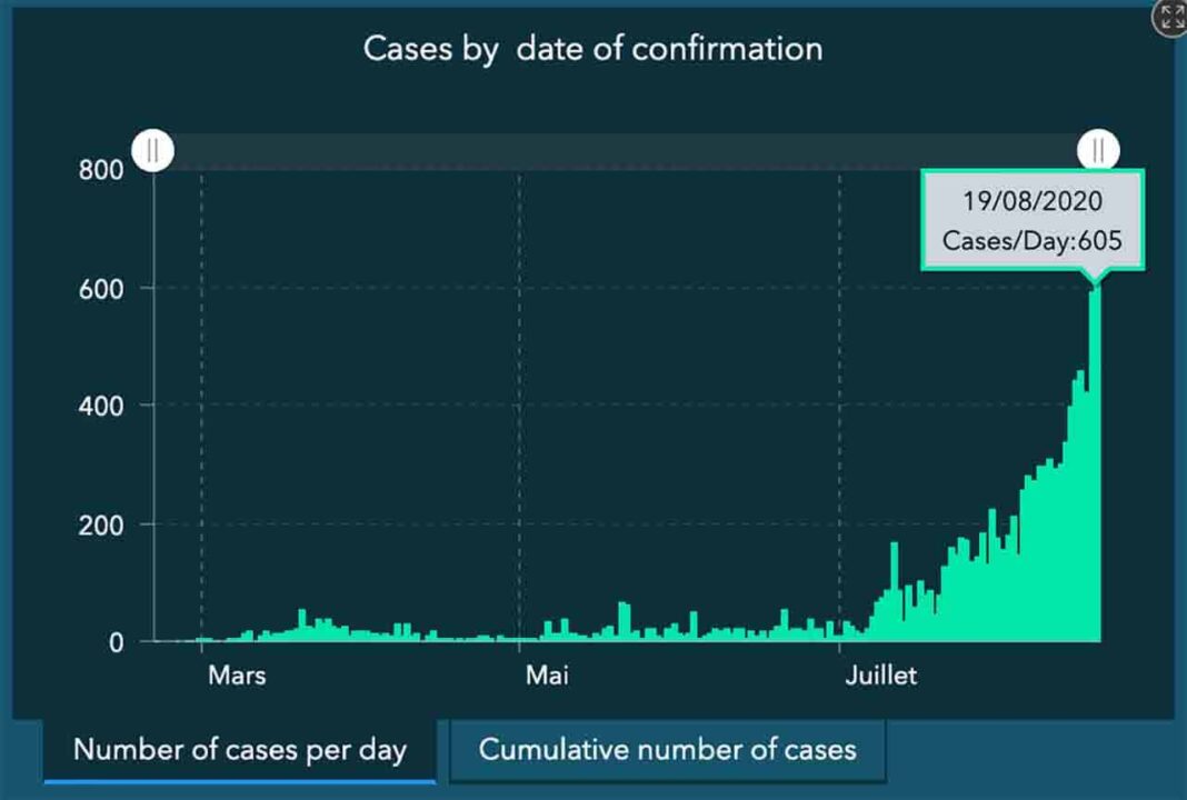 Liban/Coronavirus: 605 cas et 4 décès en 24 heures