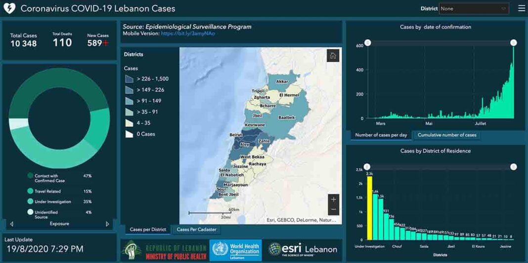 Liban/Coronavirus: 589 cas, 2 décès en 24 heures et le seuil des 10 000 cas passé