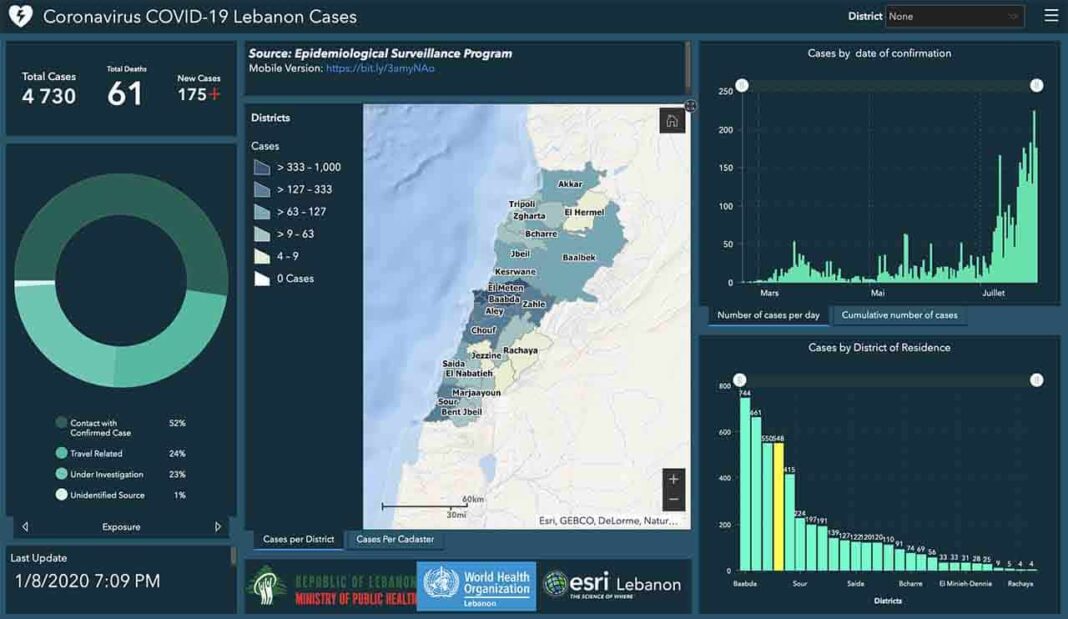 Liban/Coronavirus: 175 nouveaux cas et 2 nouveaux décès ce samedi