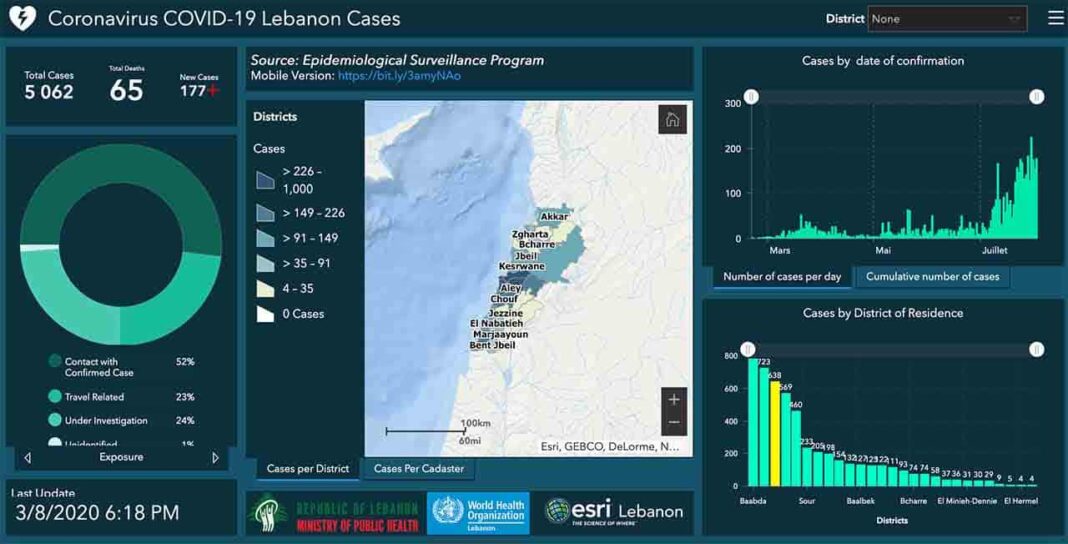 Liban/Coronavirus: 177 nouveaux cas et 3 décès et plusieurs seuils dépassés.