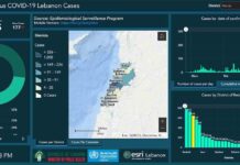 Liban/Coronavirus: 177 nouveaux cas et 3 décès et plusieurs seuils dépassés. Liban/Coronavirus: 177 nouveaux cas et 3 décès et plusieurs seuils dépassés.