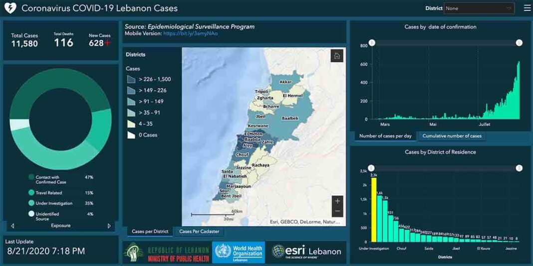Liban/Coronavirus: 628 cas et 3 morts, 11 580 personnes contaminées depuis le 21 février