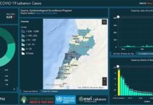 Liban/Coronavirus: 628 cas et 3 morts, 11 580 personnes contaminées depuis le 21 février