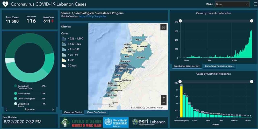 Liban/Coronavirus: 611 cas et 5 décès en 24 heures