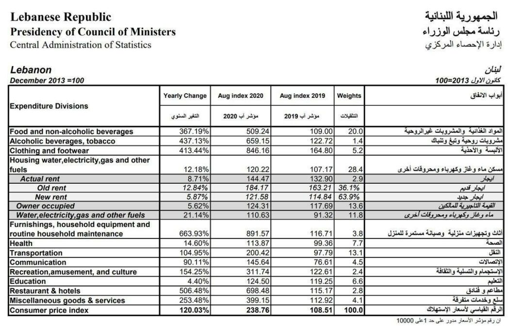 Crise: Hausse annuelle des prix de 120%