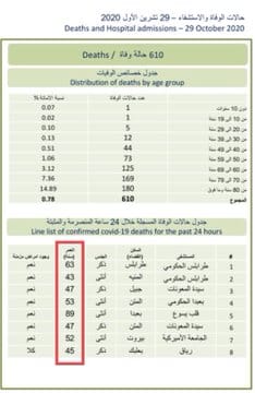 Liban/Coronavirus: La situation est alarmante (Firas Abiad) Liban/Coronavirus: La situation est alarmante (Firas Abiad)