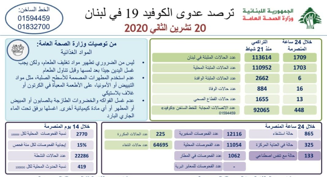 Liban/Coronavirus: 1709 cas et 16 décès ce vendredi