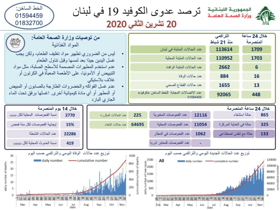 Liban/Coronavirus: 1709 cas et 16 décès ce vendredi