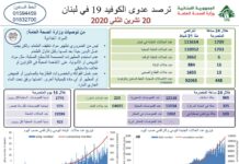 Liban/Coronavirus: 1709 cas et 16 décès ce vendredi