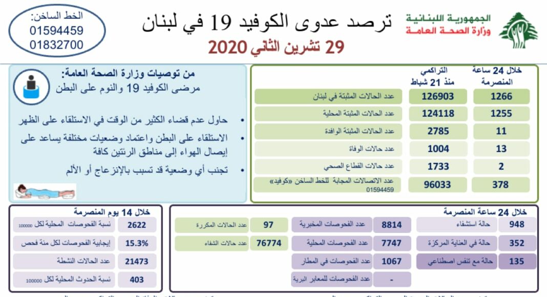 Liban/Coronavirus: le seuil des 1000 personnes décédées franchi