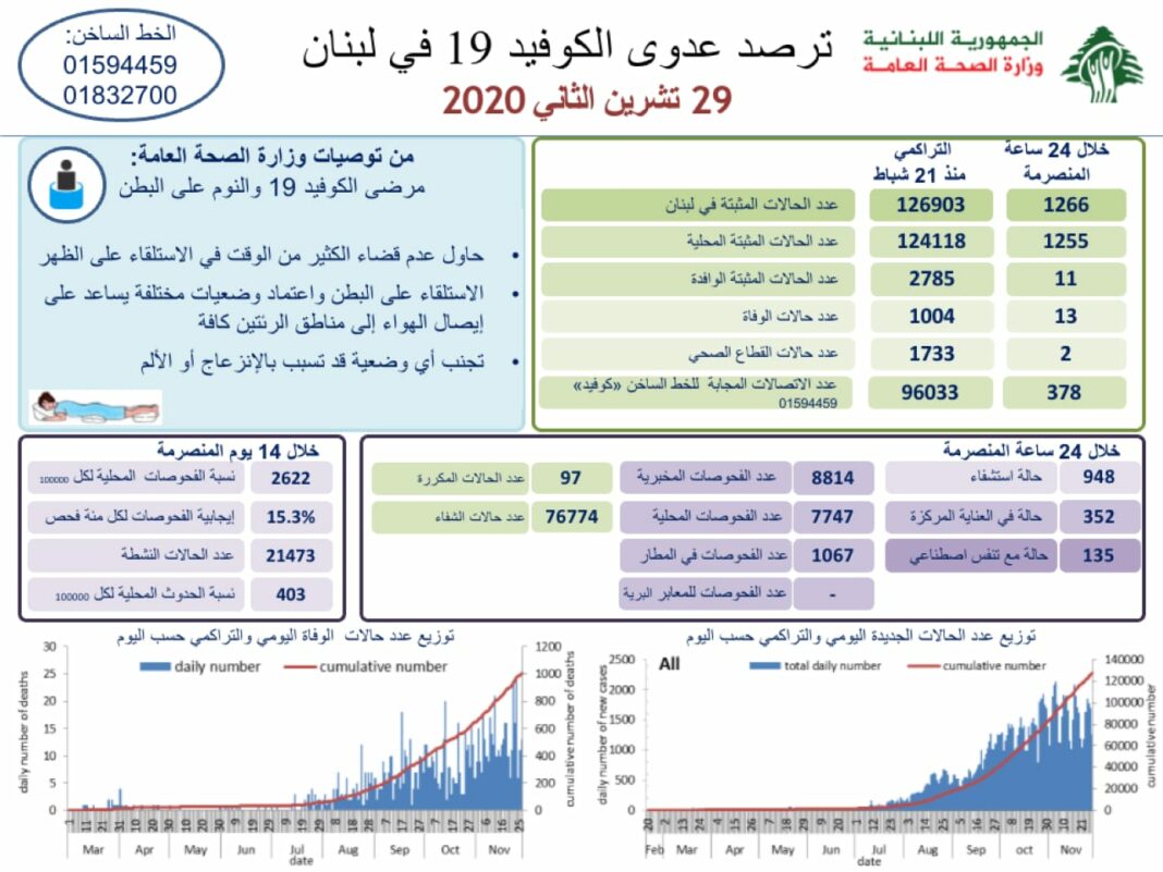 Liban/Coronavirus: le seuil des 1000 personnes décédées franchi