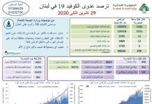 Liban/Coronavirus: le seuil des 1000 personnes décédées franchi