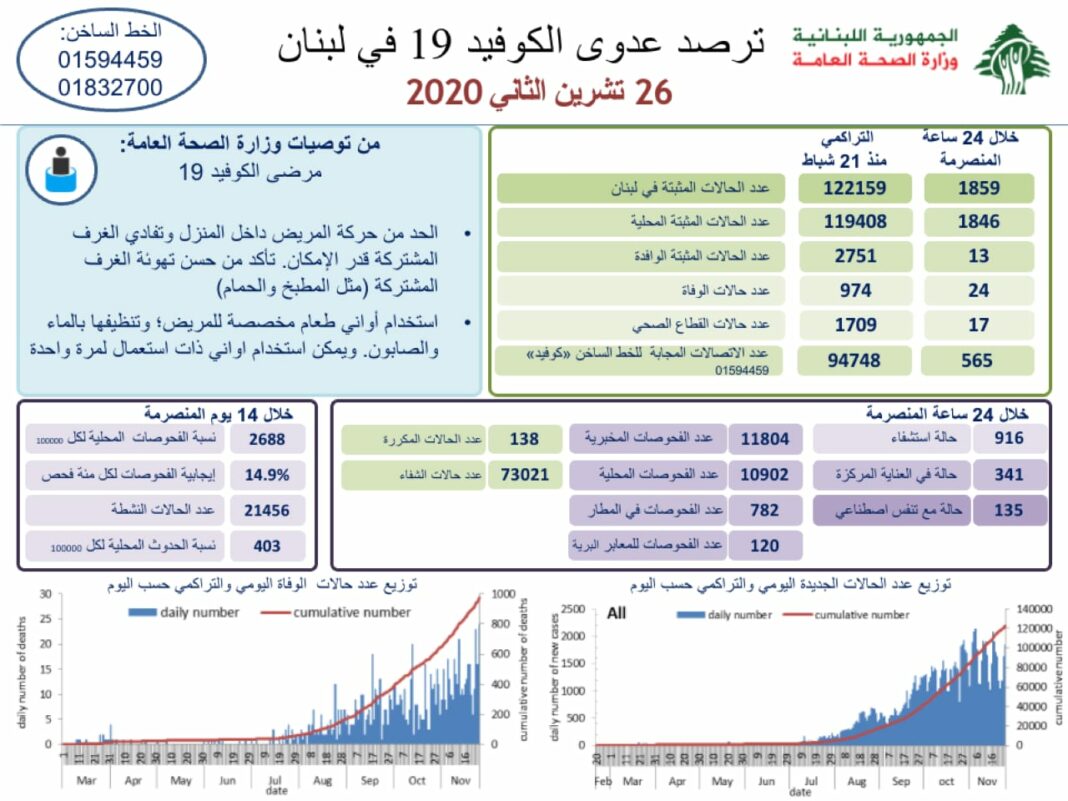 Liban/Coronavirus: 1859 cas et 24 décès ce jeudi