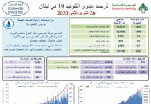 Liban/Coronavirus: 1859 cas et 24 décès ce jeudi