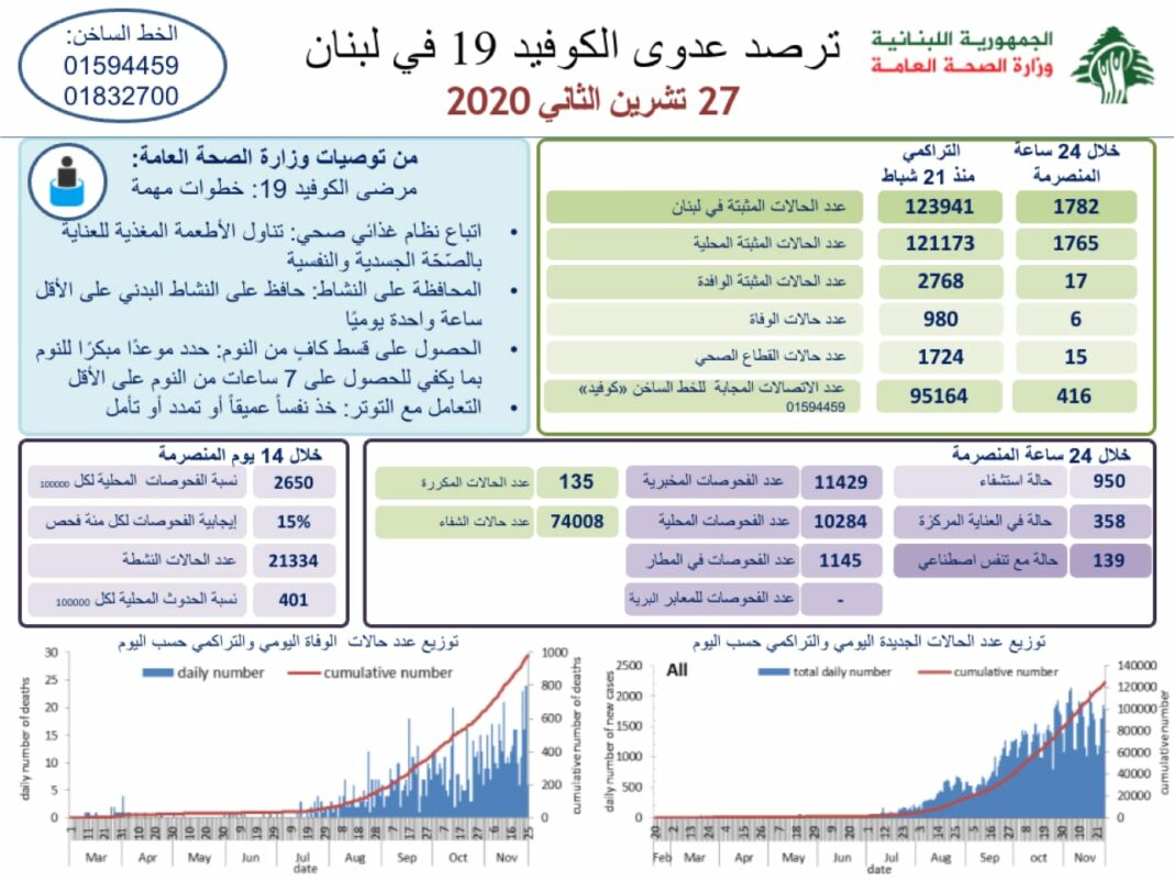 Liban/Coronavoris: 1782 cas et 6 décès alors que les autorités envisagent de lever le confinement