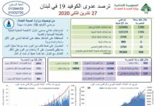 Liban/Coronavoris: 1782 cas et 6 décès alors que les autorités envisagent de lever le confinement