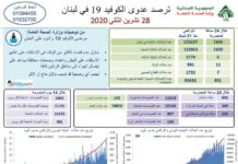 Liban/Coronavirus: 1 696 cas et 11 décès ce samedi, le seuil des 50 000 cas actifs dépassé