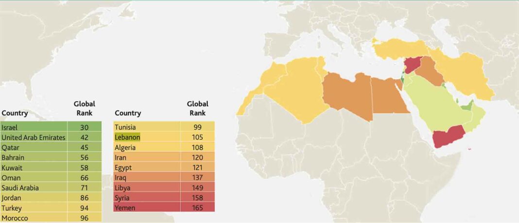 Crise/Classement: le Liban à la 105ème place en terme de prospérité