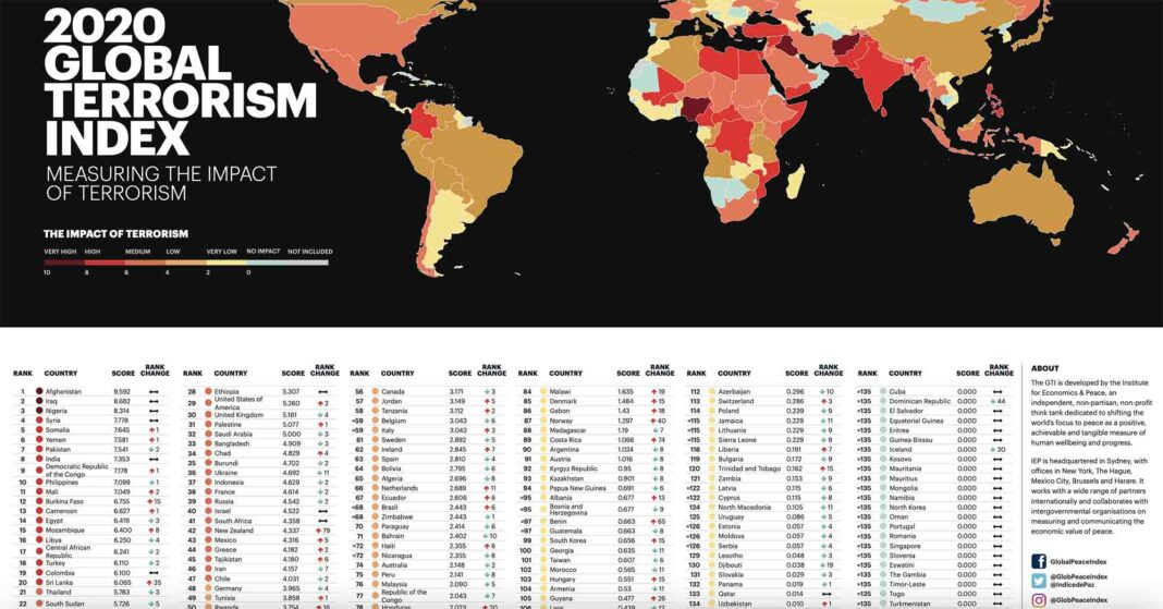 Le Liban classé à la 51ème place des pays faisant face à la menace terroriste