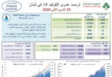 Liban/Coronavirus: 1 636 cas et 16 décès ce mercredi