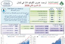 Liban/Coronavirus: 1628 cas et 10 décès ce samedi