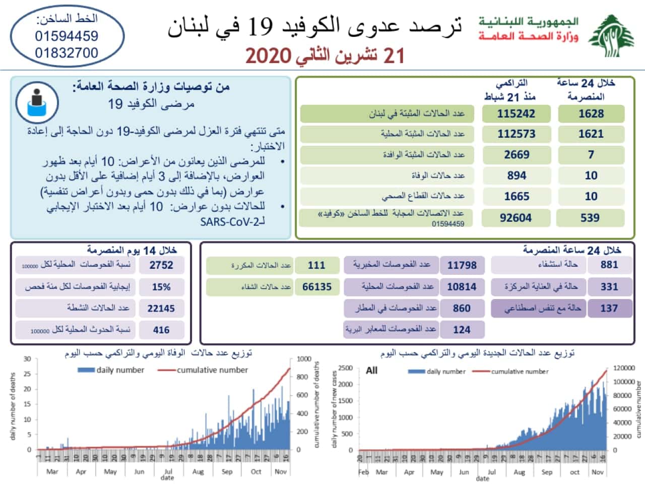 Liban/Coronavirus: 1628 cas et 10 décès ce samedi