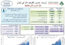 Liban/Coronavirus: 1188 cas et 23 décès