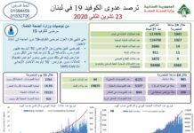 Liban/Coronavirus: 1041 cas et 11 décès en ce début de semaine